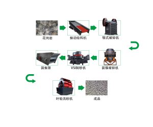 1000t花崗巖砂石骨料生產(chǎn)線如何配置？